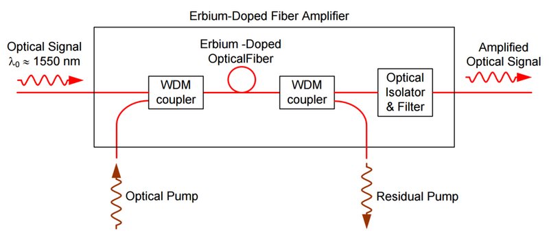 Arquivo:EDFA-Erbium-Doped-Fiber-Amplifier-1024x449.png